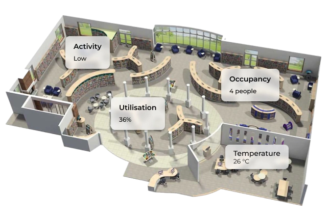 A graphic displaying live stats such as low activity, percentage of space utilisation, people count for occupancy, and temperature of the area.